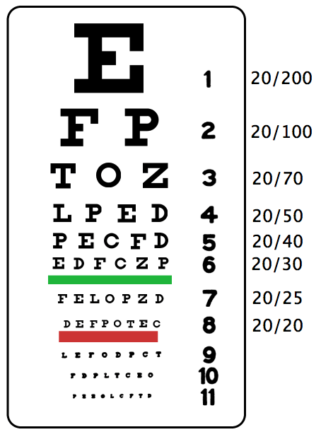 Snellen eye chart